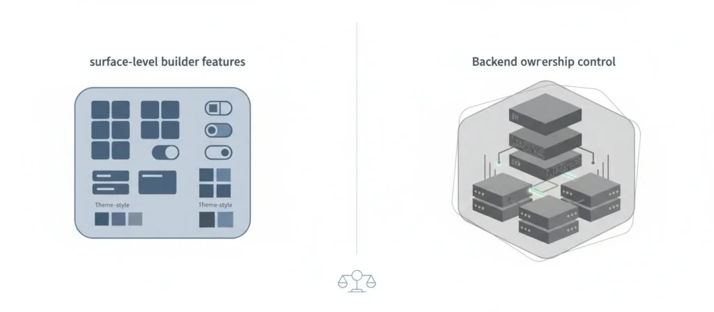Comparison infographic showing difference between AI builder features and backend ownership control. 