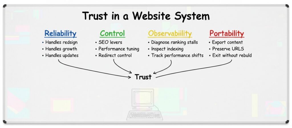 Whiteboard infographic showing four dimensions of website trust: reliability, control, observability, and portability.