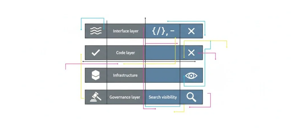 Stacked infographic showing five risk layers in AI website builders from interface to governance and search visibility. 