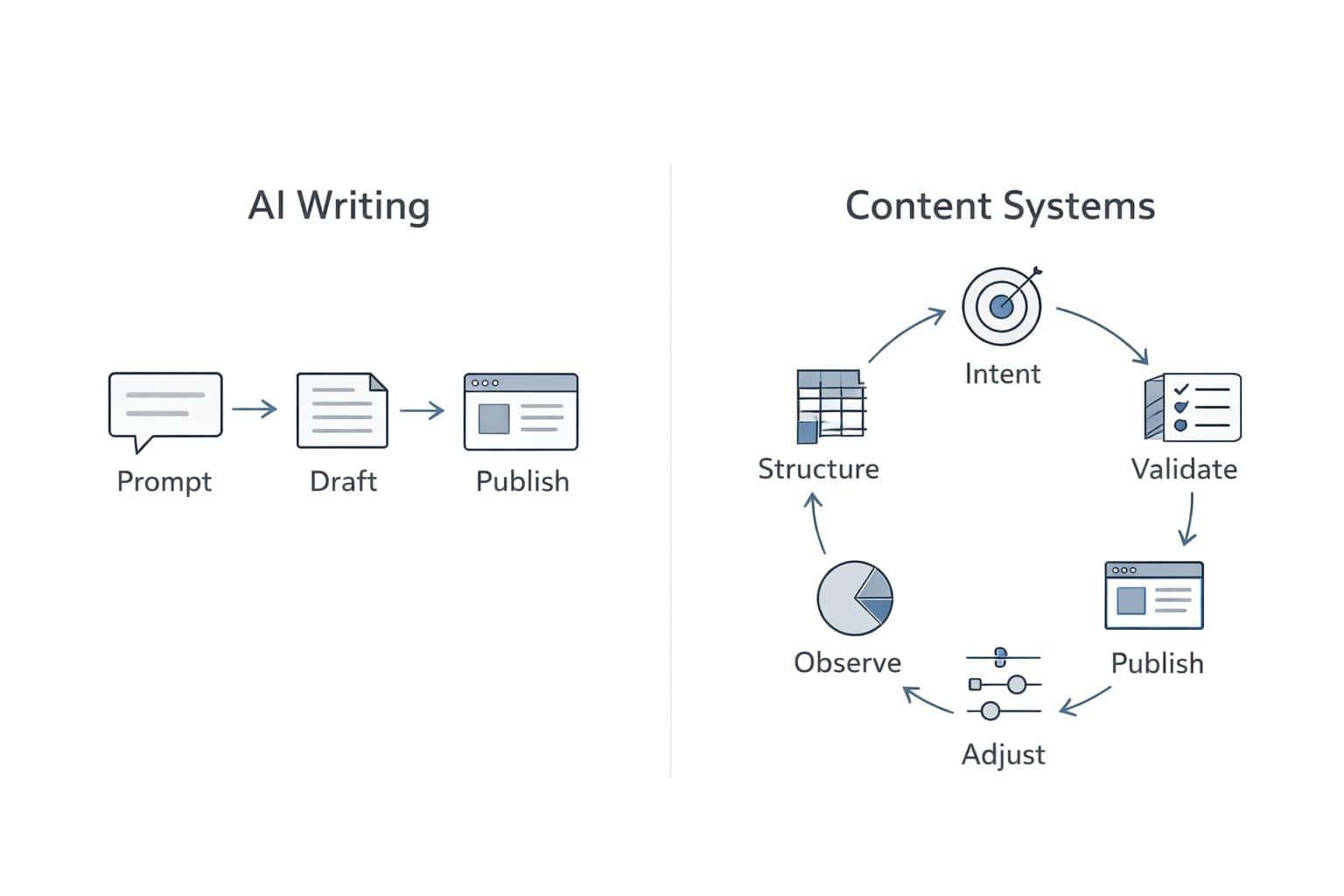 AI Writing vs Content Systems featured diagram showing linear output flow versus system feedback loop with structure and validation stages