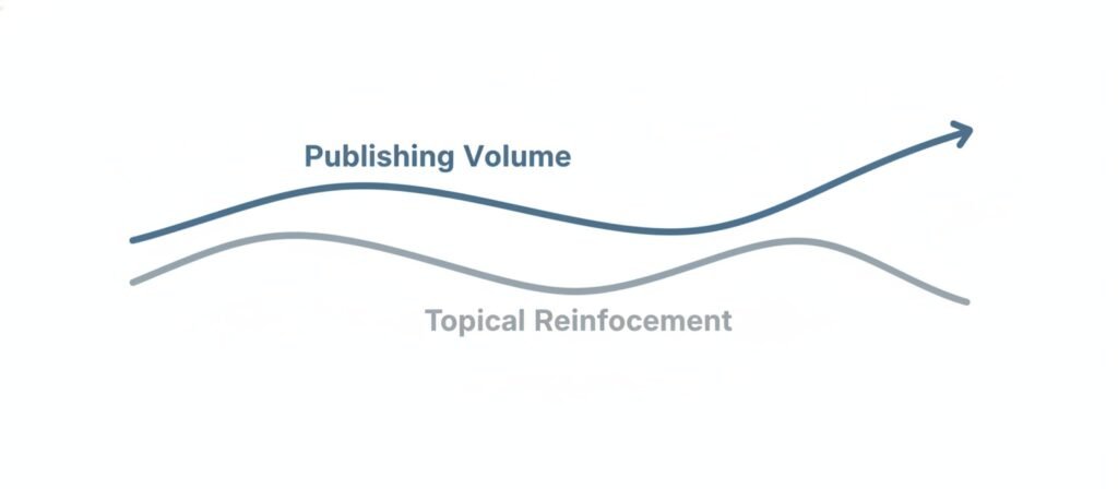 Publishing volume increasing faster than topical reinforcement in automated content systems