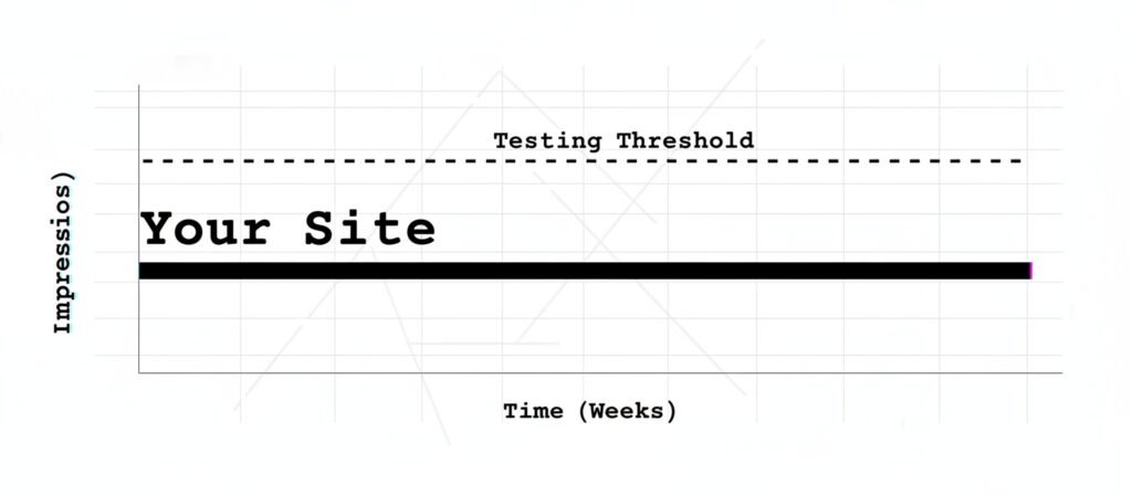 Line graph showing flat zero impressions over time, with a "Testing Threshold" line far above. Illustrates how AI blogs remain stuck at zero because they never enter the testing phase.