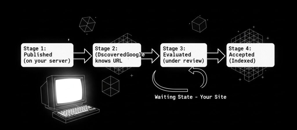 State diagram showing four stages: Published → Discovered → Evaluated → Indexed. A loop on "Evaluated" shows "Waiting State" where many AI sites remain indefinitely without being indexed.
