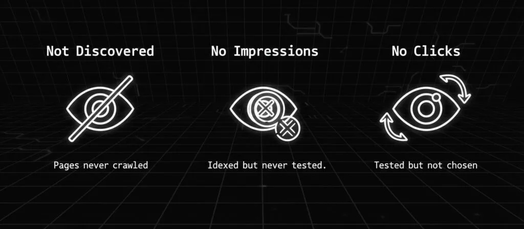 Three-column diagram showing different failure states: Not Discovered (pages never crawled), No Impressions (indexed but never tested), and No Clicks (tested but not chosen). Illustrates that "no traffic" has multiple causes.