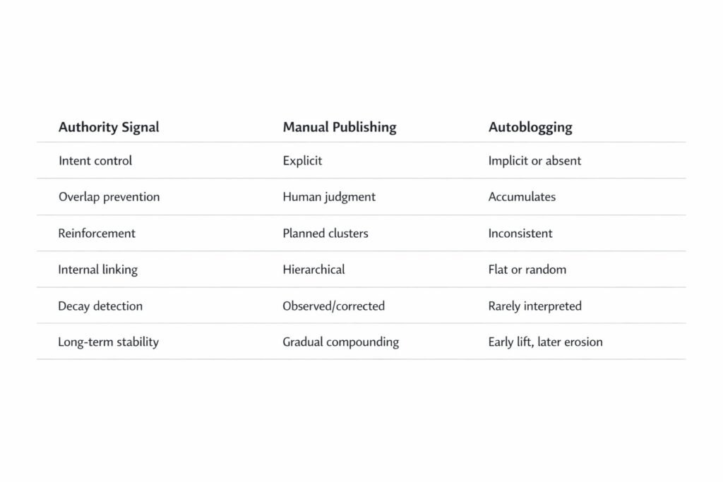 Comparison table showing how manual publishing vs autoblogging handle key authority signals: intent control, overlap prevention, reinforcement, internal linking, decay detection, and long-term stability. Autoblogging consistently underperforms on every signal.