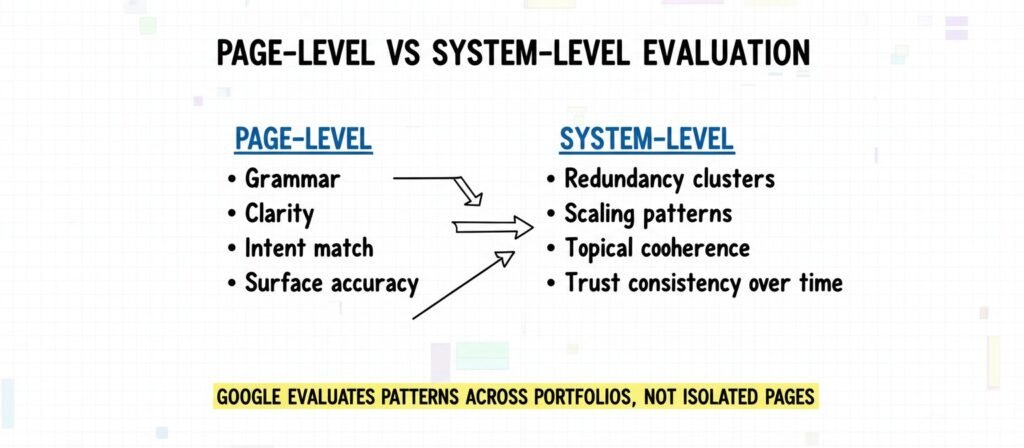 Whiteboard infographic comparing page-level evaluation signals with system-level portfolio patterns.