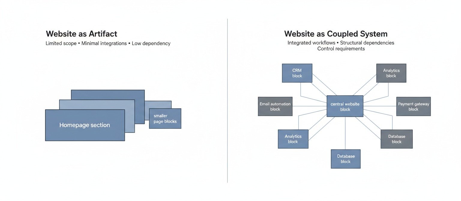 Diagram comparing a simple AI website builder artifact with a multi-integrated website system showing structural dependencies